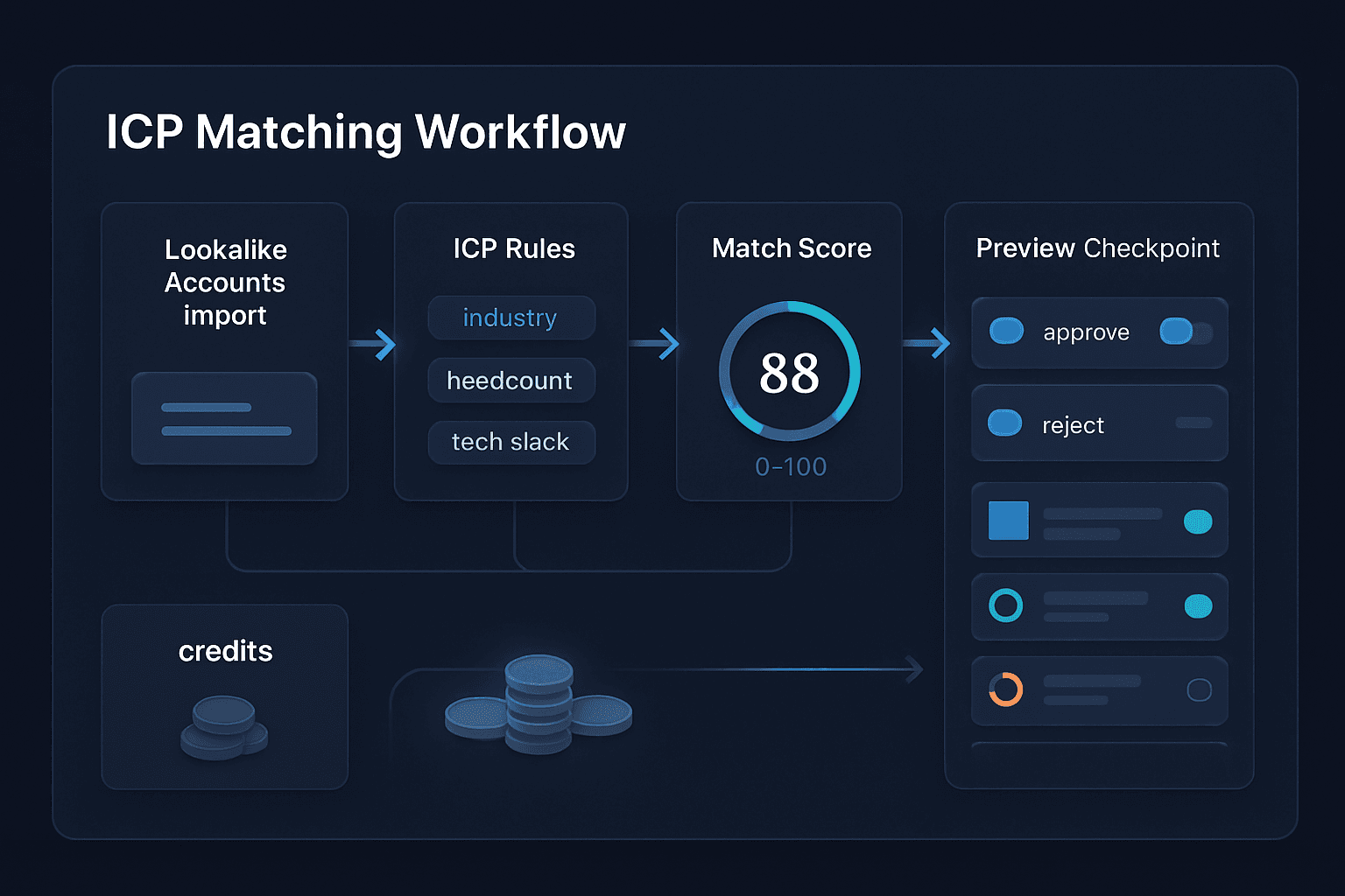 Previewable ICP Matching: How to Validate Lookalike Accounts Before You Spend Credits - Chronic Digital Blog